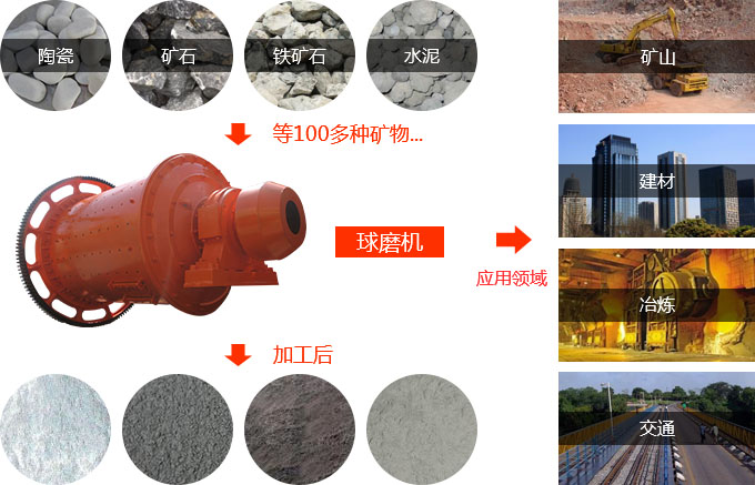 球磨機應(yīng)用領(lǐng)域 球磨機應(yīng)用領(lǐng)域