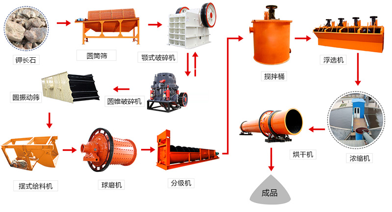 長石選礦工藝流程簡圖 長石選礦工藝流程簡圖