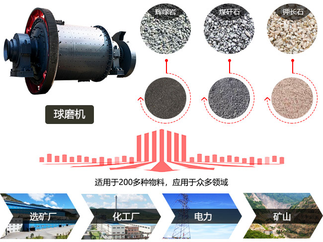 球磨機應(yīng)用領(lǐng)域圖解 球磨機應(yīng)用領(lǐng)域圖解
