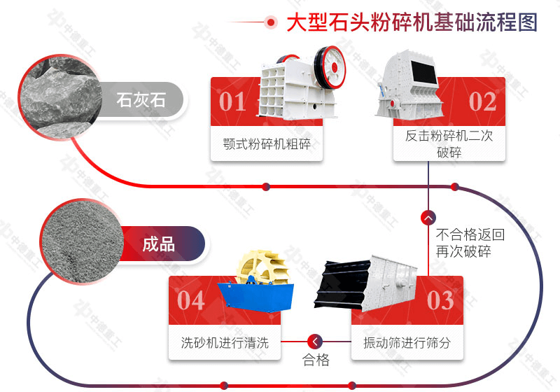 成套的大型石頭粉碎機(jī)工作流程圖